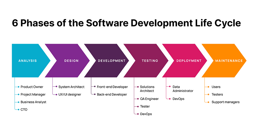 SDLC Phases